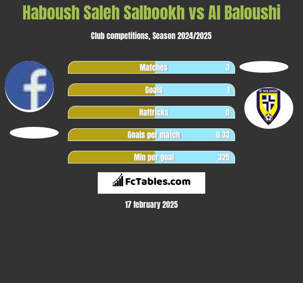 Haboush Saleh Salbookh vs Al Baloushi h2h player stats