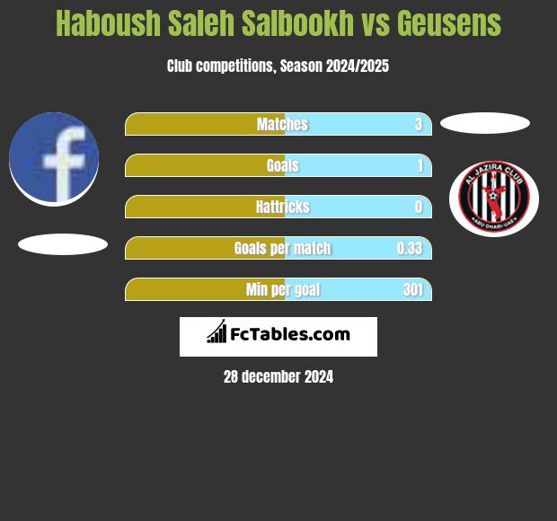 Haboush Saleh Salbookh vs Geusens h2h player stats