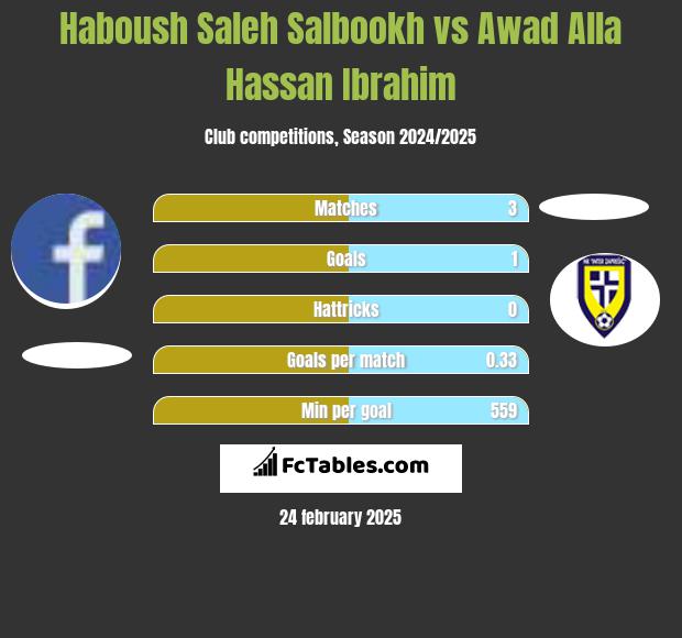 Haboush Saleh Salbookh vs Awad Alla Hassan Ibrahim h2h player stats