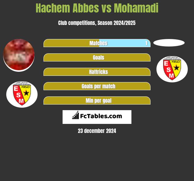 Hachem Abbes vs Mohamadi h2h player stats