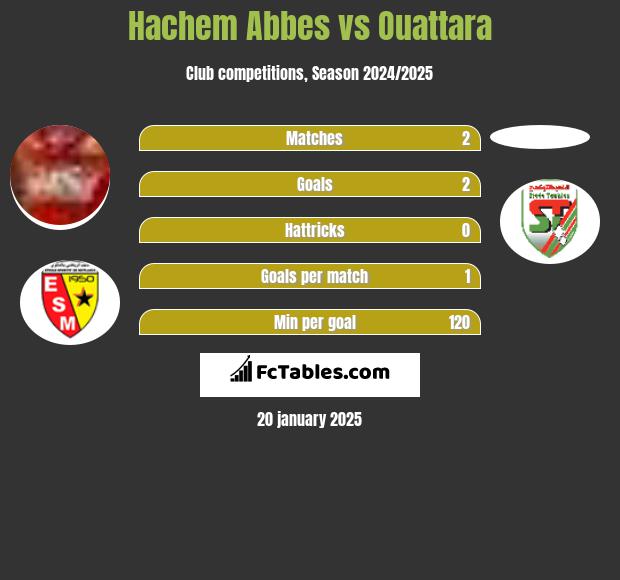 Hachem Abbes vs Ouattara h2h player stats