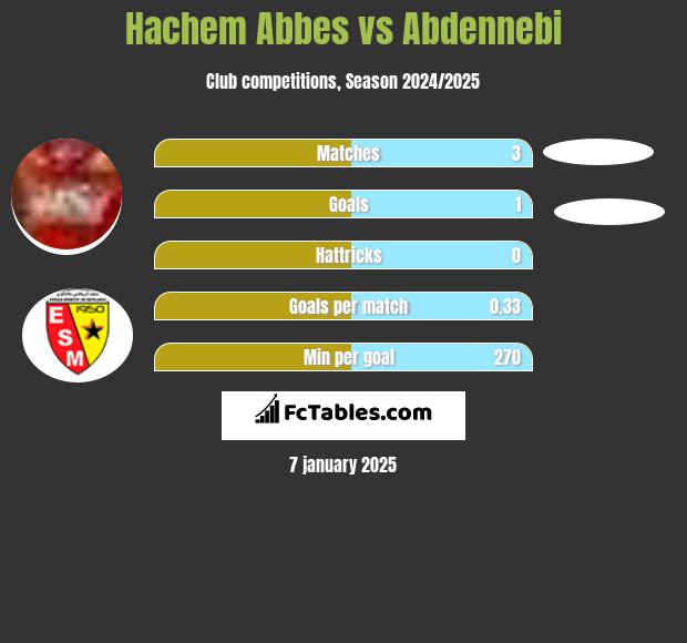 Hachem Abbes vs Abdennebi h2h player stats