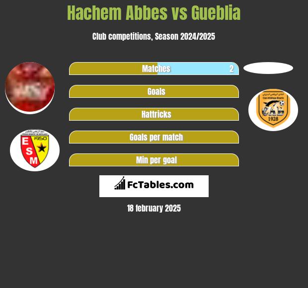 Hachem Abbes vs Gueblia h2h player stats