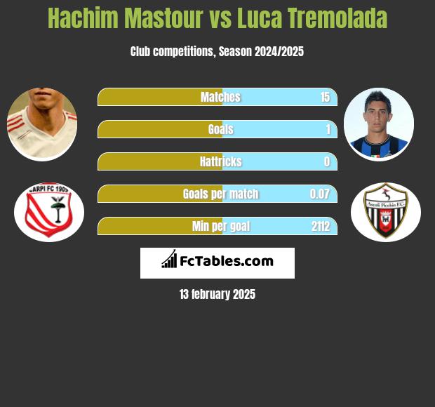 Hachim Mastour vs Luca Tremolada h2h player stats