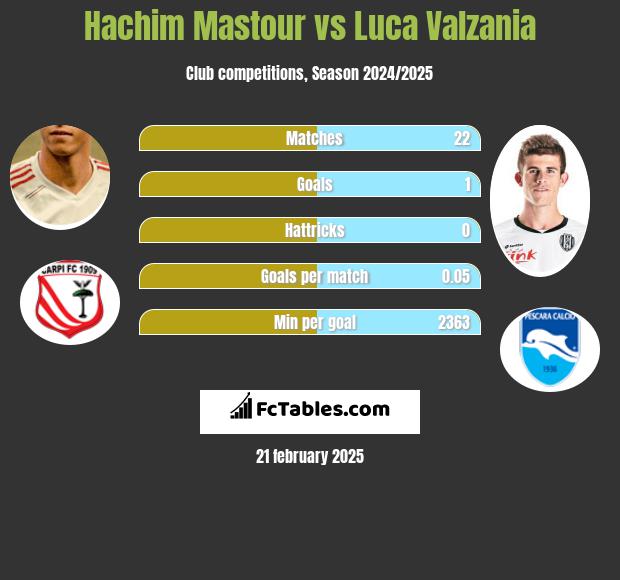 Hachim Mastour vs Luca Valzania h2h player stats