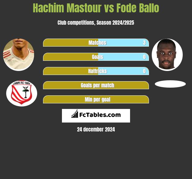 Hachim Mastour vs Fode Ballo h2h player stats