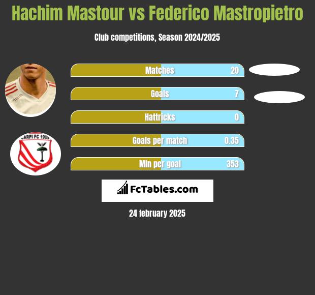 Hachim Mastour vs Federico Mastropietro h2h player stats