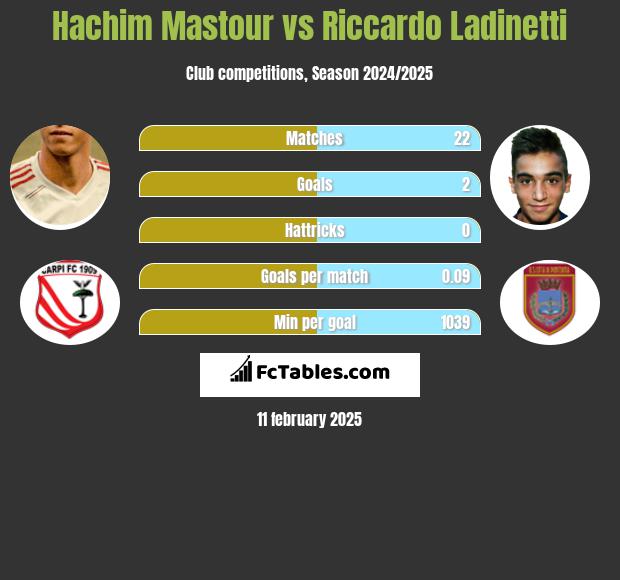 Hachim Mastour vs Riccardo Ladinetti h2h player stats