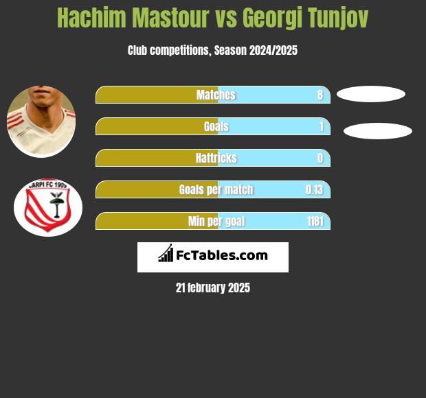 Hachim Mastour vs Georgi Tunjov h2h player stats