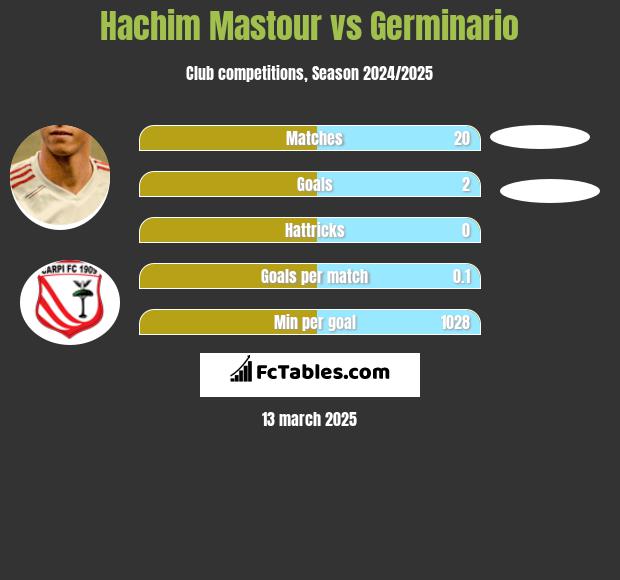 Hachim Mastour vs Germinario h2h player stats