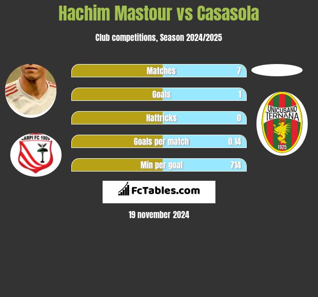 Hachim Mastour vs Casasola h2h player stats