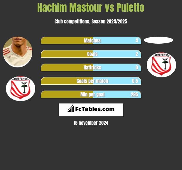 Hachim Mastour vs Puletto h2h player stats