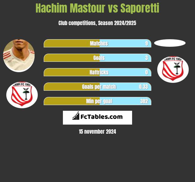 Hachim Mastour vs Saporetti h2h player stats