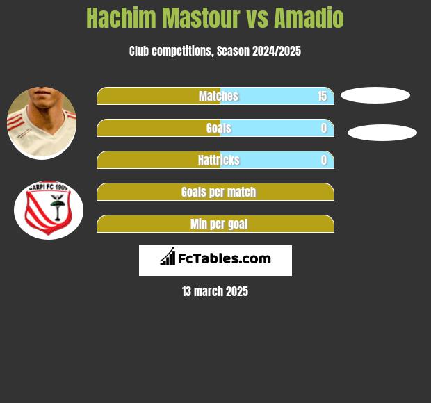 Hachim Mastour vs Amadio h2h player stats