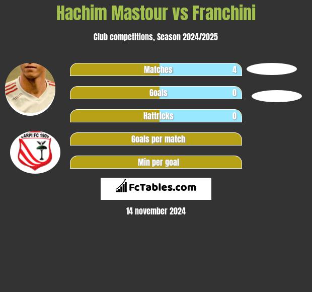 Hachim Mastour vs Franchini h2h player stats