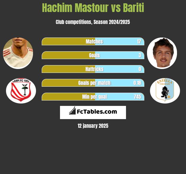 Hachim Mastour vs Bariti h2h player stats