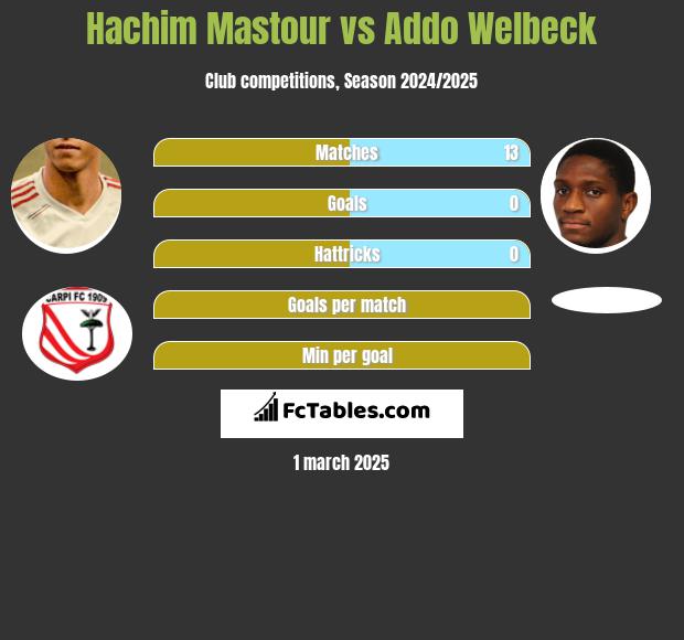 Hachim Mastour vs Addo Welbeck h2h player stats