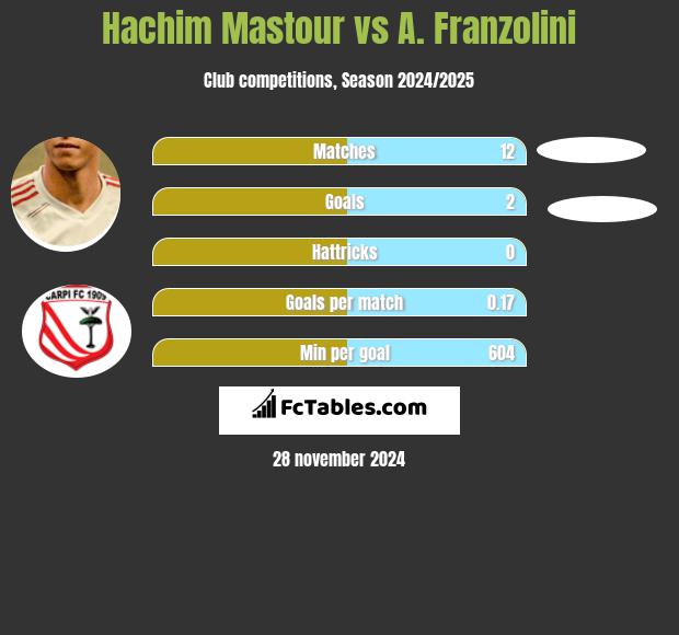 Hachim Mastour vs A. Franzolini h2h player stats