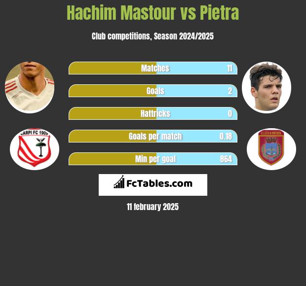 Hachim Mastour vs Pietra h2h player stats