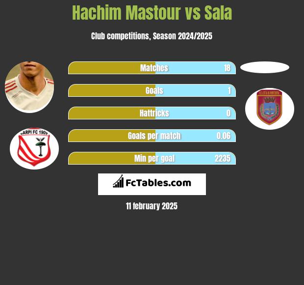 Hachim Mastour vs Sala h2h player stats