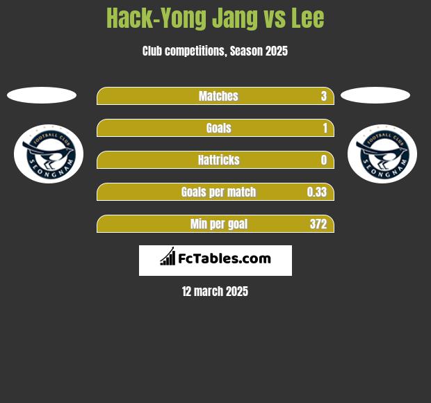 Hack-Yong Jang vs Lee h2h player stats