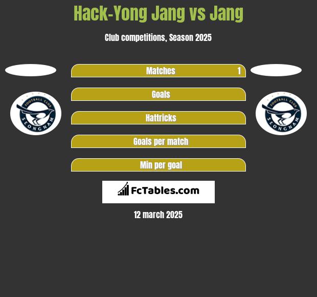 Hack-Yong Jang vs Jang h2h player stats