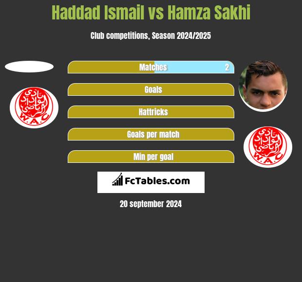 Haddad Ismail vs Hamza Sakhi h2h player stats