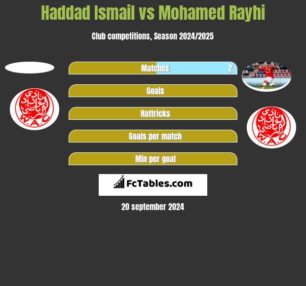 Haddad Ismail vs Mohamed Rayhi h2h player stats