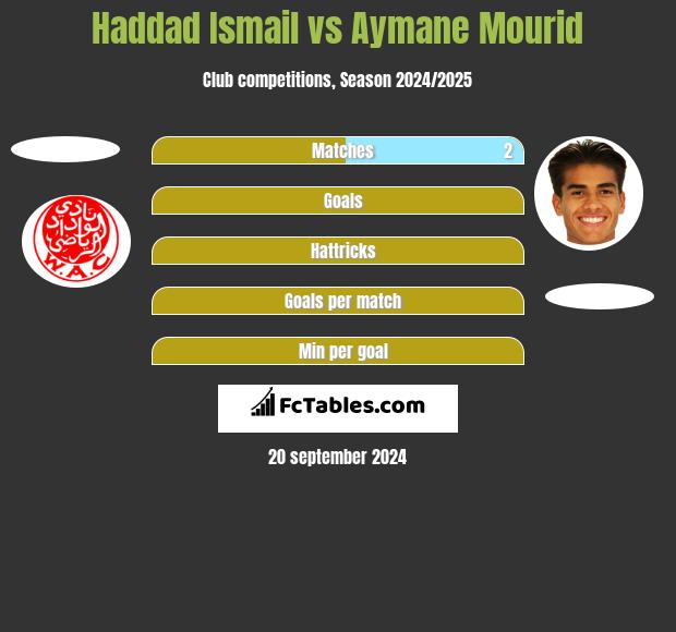 Haddad Ismail vs Aymane Mourid h2h player stats