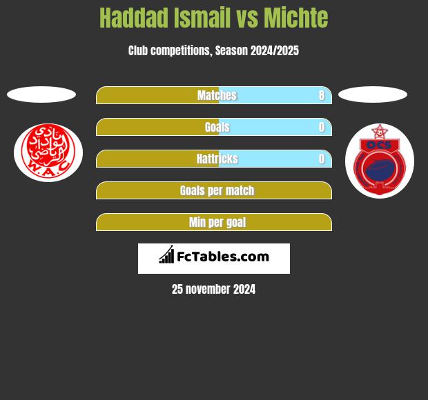 Haddad Ismail vs Michte h2h player stats