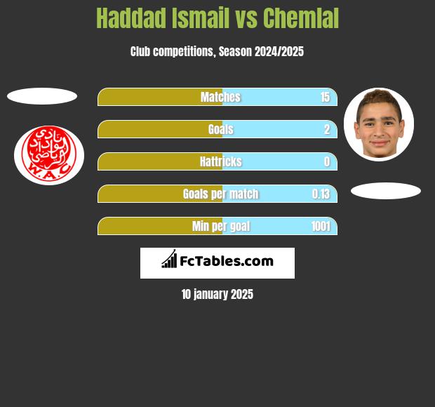 Haddad Ismail vs Chemlal h2h player stats