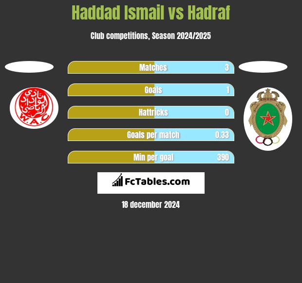 Haddad Ismail vs Hadraf h2h player stats