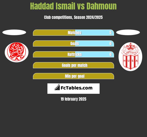 Haddad Ismail vs Dahmoun h2h player stats