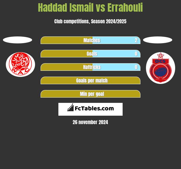 Haddad Ismail vs Errahouli h2h player stats