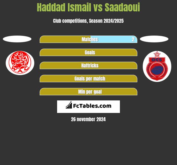 Haddad Ismail vs Saadaoui h2h player stats