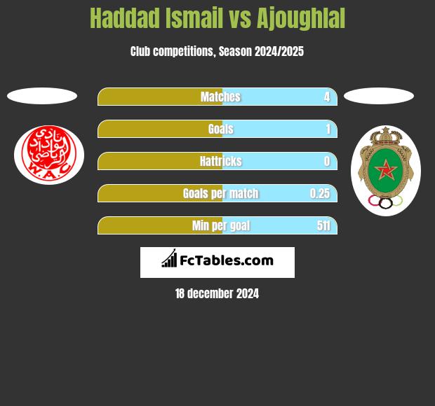 Haddad Ismail vs Ajoughlal h2h player stats