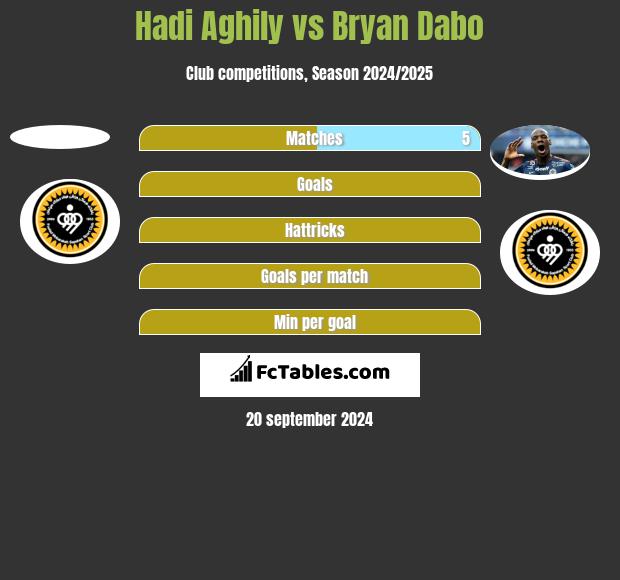 Hadi Aghily vs Bryan Dabo h2h player stats