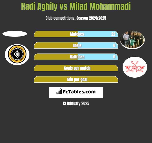 Hadi Aghily vs Milad Mohammadi h2h player stats