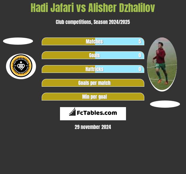 Hadi Jafari vs Alisher Dzhalilov h2h player stats