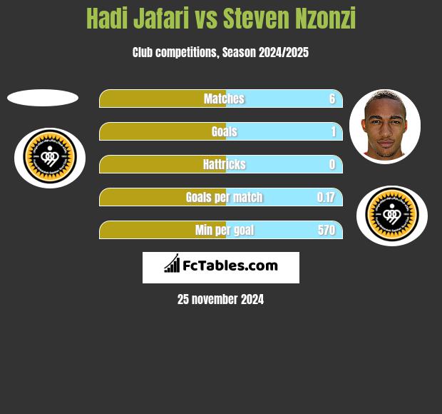 Hadi Jafari vs Steven Nzonzi h2h player stats