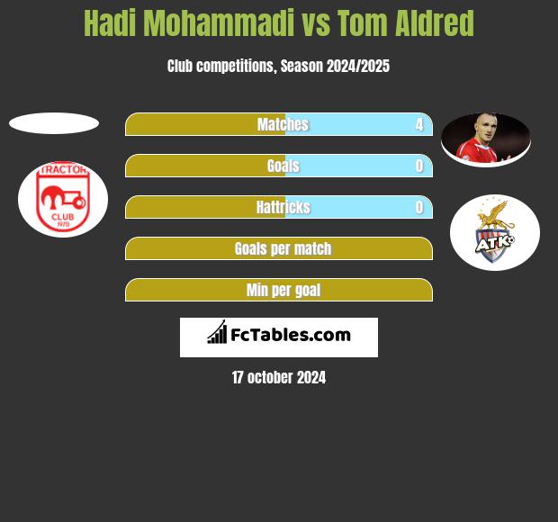 Hadi Mohammadi vs Tom Aldred h2h player stats