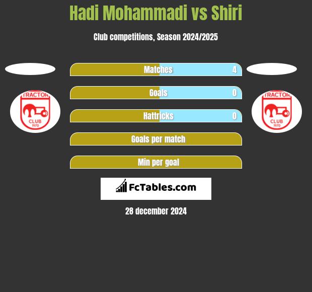 Hadi Mohammadi vs Shiri h2h player stats