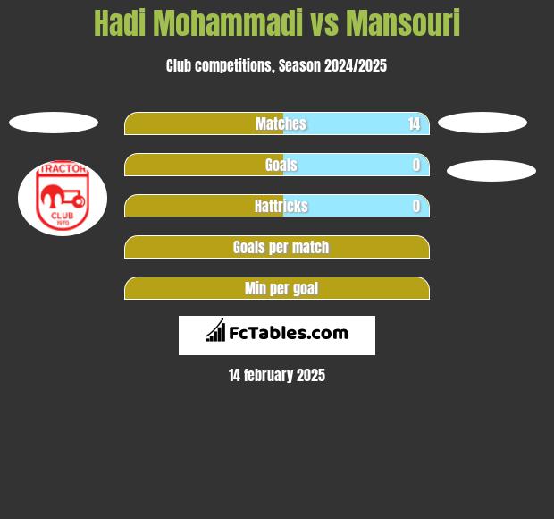 Hadi Mohammadi vs Mansouri h2h player stats