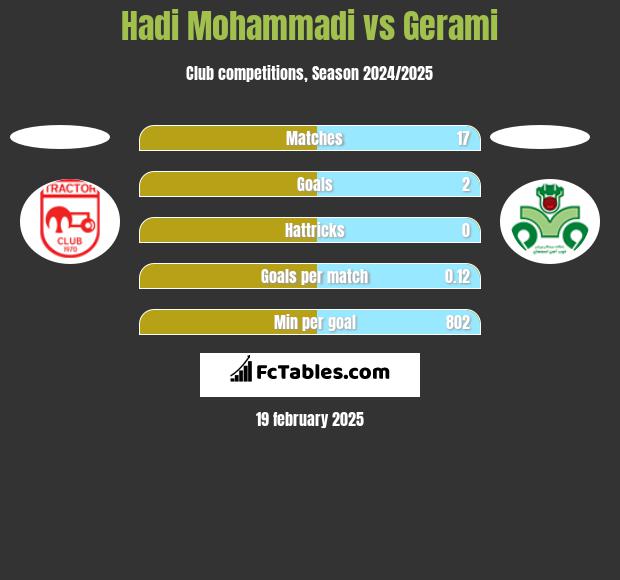 Hadi Mohammadi vs Gerami h2h player stats