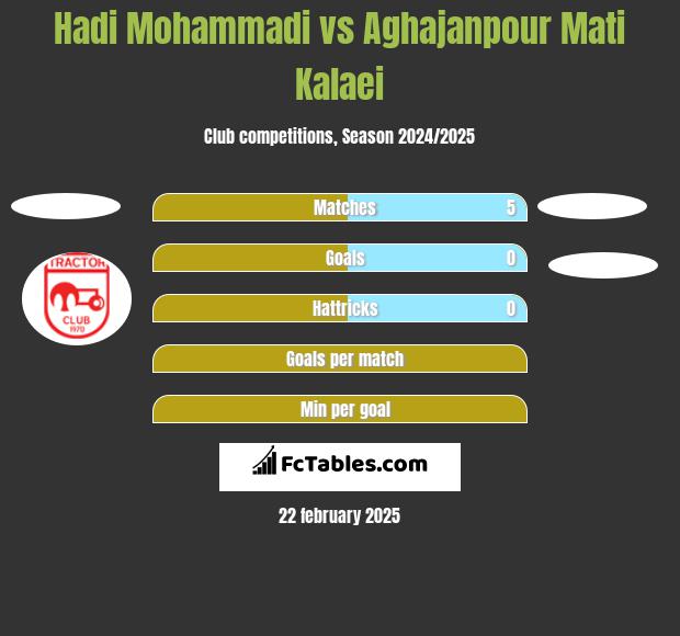 Hadi Mohammadi vs Aghajanpour Mati Kalaei h2h player stats