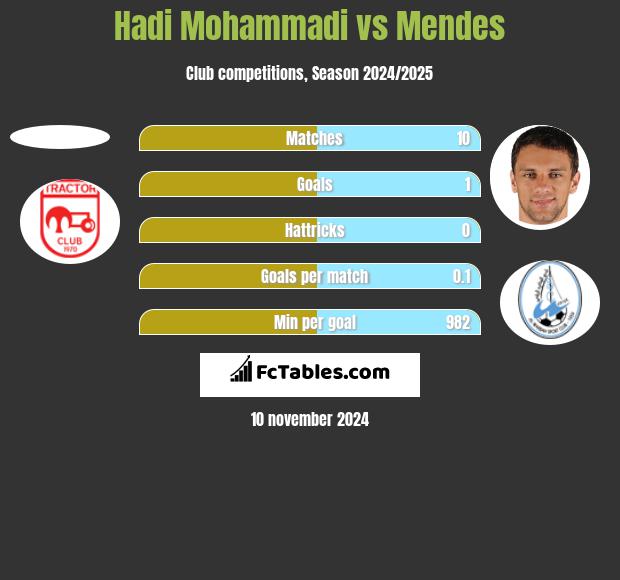 Hadi Mohammadi vs Mendes h2h player stats