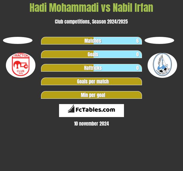 Hadi Mohammadi vs Nabil Irfan h2h player stats