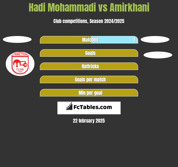 Hadi Mohammadi vs Amirkhani h2h player stats