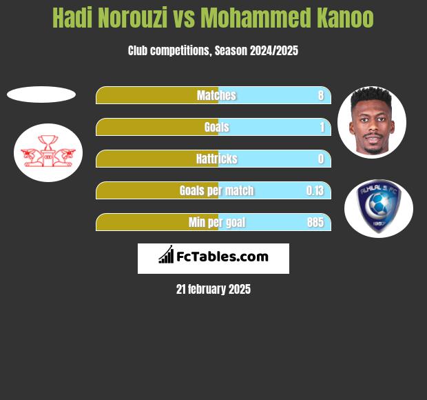 Hadi Norouzi vs Mohammed Kanoo h2h player stats