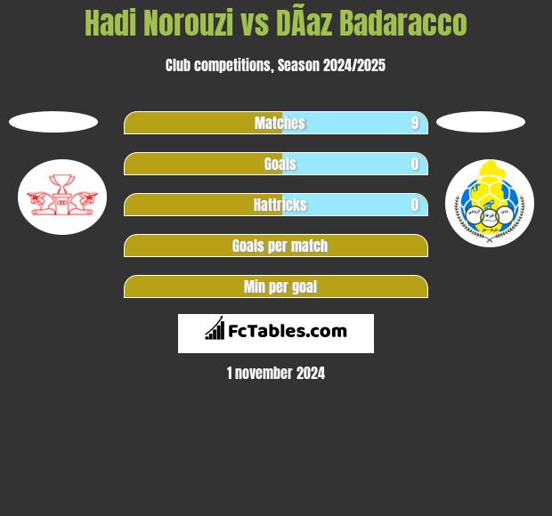 Hadi Norouzi vs DÃ­az Badaracco h2h player stats